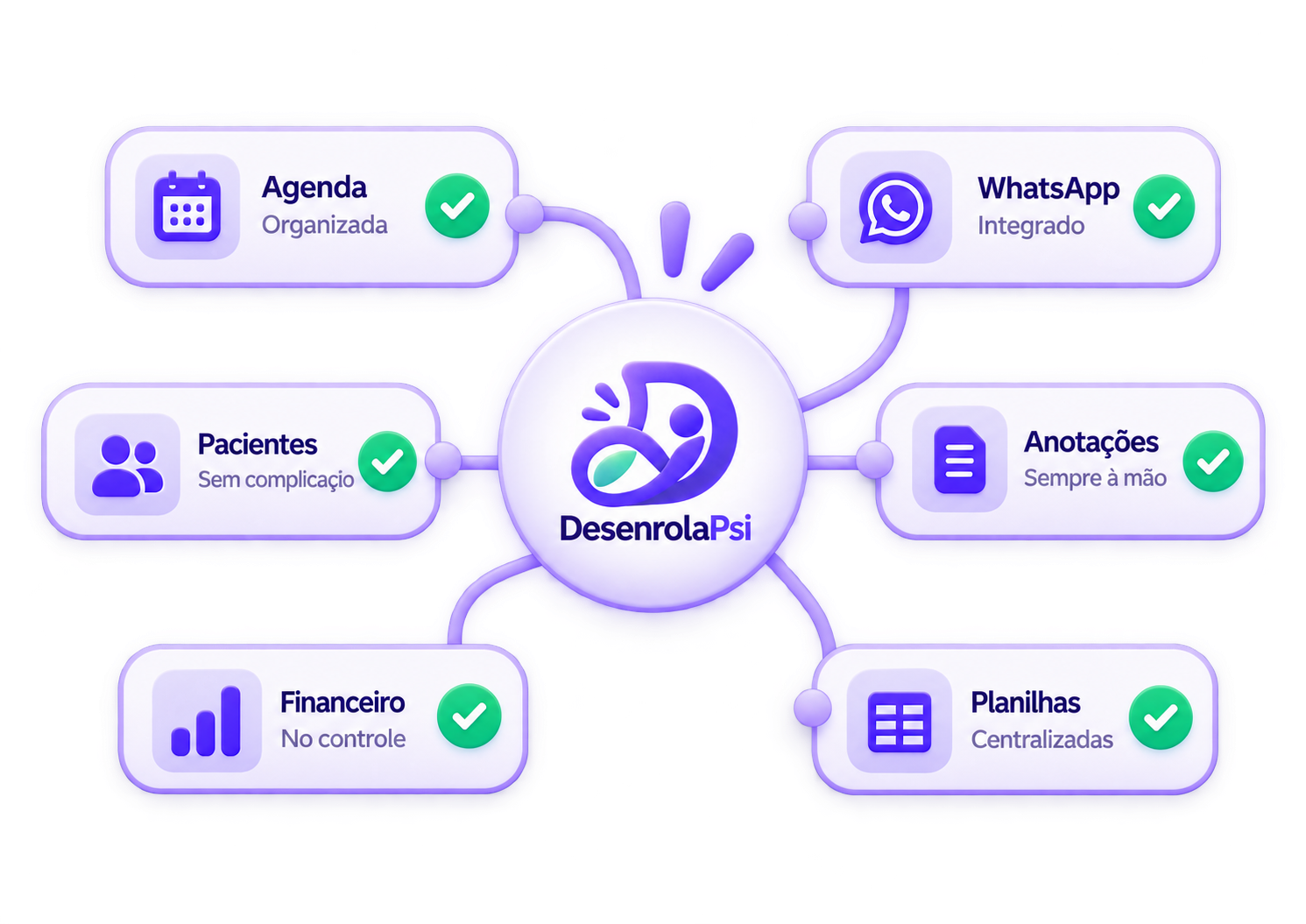 DesenrolaPsi centralizando agenda, WhatsApp, pacientes, anotações, financeiro e planilhas em uma única rotina.